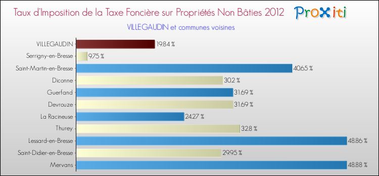 Taux d'imposition de la taxe foncière sur les immeubles et terrains non batis 2012 pour VILLEGAUDIN et les communes proches Comparaison des taux d'imposition de la taxe foncière sur les immeubles et terrains non batis 2012 pour VILLEGAUDIN et les communes voisines