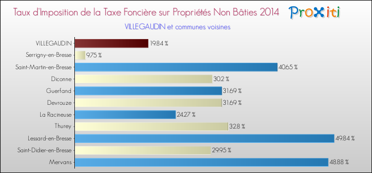 Taux d'imposition de la taxe foncière sur les immeubles et terrains non batis 2014 pour VILLEGAUDIN et les communes proches Comparaison des taux d'imposition de la taxe foncière sur les immeubles et terrains non batis 2014 pour VILLEGAUDIN et les communes voisines