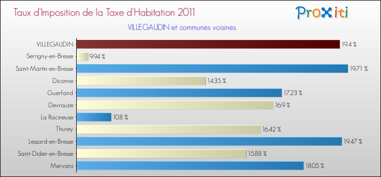 Taux d'imposition de la taxe d'habitation 2011 pour VILLEGAUDIN et les communes proches Comparaison des taux d'imposition de la taxe d'habitation 2011 pour VILLEGAUDIN et les communes voisines