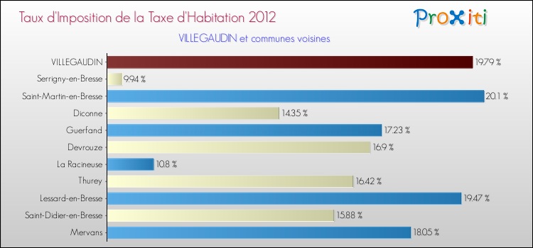 Taux d'imposition de la taxe d'habitation 2012 pour VILLEGAUDIN et les communes proches Comparaison des taux d'imposition de la taxe d'habitation 2012 pour VILLEGAUDIN et les communes voisines