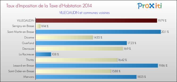 Taux d'imposition de la taxe d'habitation 2014 pour VILLEGAUDIN et les communes proches Comparaison des taux d'imposition de la taxe d'habitation 2014 pour VILLEGAUDIN et les communes voisines