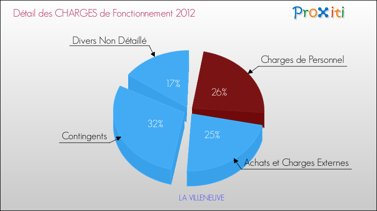 Décomposition des Charges de Fonctionnement 2012 de la commune de LA VILLENEUVE Charges de Fonctionnement 2012 pour la commune de LA VILLENEUVE