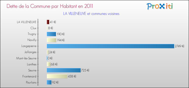 Dette par habitant de la commune en 2011 pour LA VILLENEUVE et les communes proches Comparaison de la dette par habitant de la commune en 2011 pour LA VILLENEUVE et les communes voisines