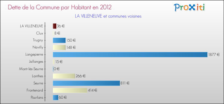 Dette par habitant de la commune en 2012 pour LA VILLENEUVE et les communes proches Comparaison de la dette par habitant de la commune en 2012 pour LA VILLENEUVE et les communes voisines