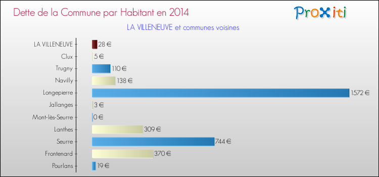 Dette par habitant de la commune en 2014 pour LA VILLENEUVE et les communes proches Comparaison de la dette par habitant de la commune en 2014 pour LA VILLENEUVE et les communes voisines
