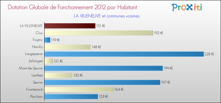 Montant des dotations globales de fonctionnement DGF par Habitant pour LA VILLENEUVE et les communes proches Comparaison des des dotations globales de fonctionnement DGF par habitant pour LA VILLENEUVE et les communes voisines