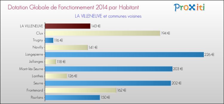 Montant des dotations globales de fonctionnement DGF par Habitant pour LA VILLENEUVE et les communes proches en 2014. Comparaison des des dotations globales de fonctionnement DGF par habitant pour LA VILLENEUVE et les communes voisines en 2014.
