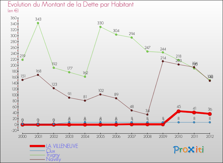 Evolution de la dette par habitant pour la commune de LA VILLENEUVE et les communes proches de 2000 à 2012 Comparaison de la dette par habitant pour LA VILLENEUVE et les communes voisines de 2000 à 2012