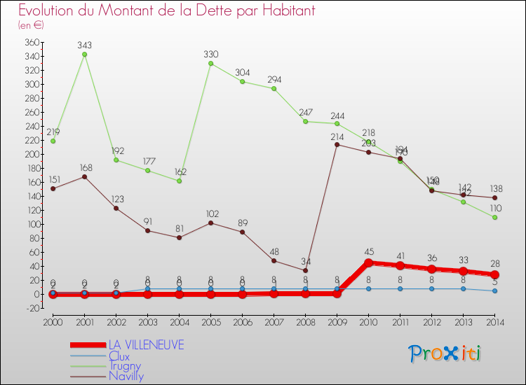 Evolution de la dette par habitant pour la commune de LA VILLENEUVE et les communes proches de 2000 à 2014 Comparaison de la dette par habitant pour LA VILLENEUVE et les communes voisines de 2000 à 2014