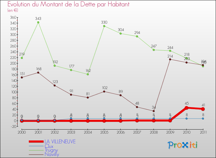 Evolution de la dette par habitant pour la commune de LA VILLENEUVE et les communes proches Comparaison de la dette par habitant pour LA VILLENEUVE et les communes voisines