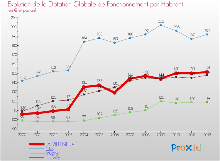 Evolution et montant de la dotation globale de fonctionnement par Habitant pour LA VILLENEUVE et les communes proches Comparaison des dotations globales de fonctionnement par habitant pour LA VILLENEUVE et les communes voisines