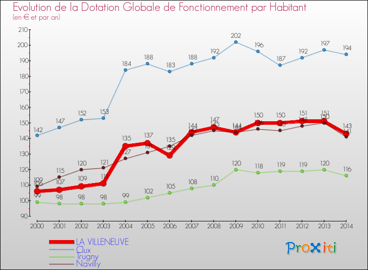 Evolution et montant de la dotation globale de fonctionnement par Habitant pour LA VILLENEUVE et les communes proches de 2000 à 2014. Comparaison des dotations globales de fonctionnement par habitant pour LA VILLENEUVE et les communes voisines de 2000 à 2014.