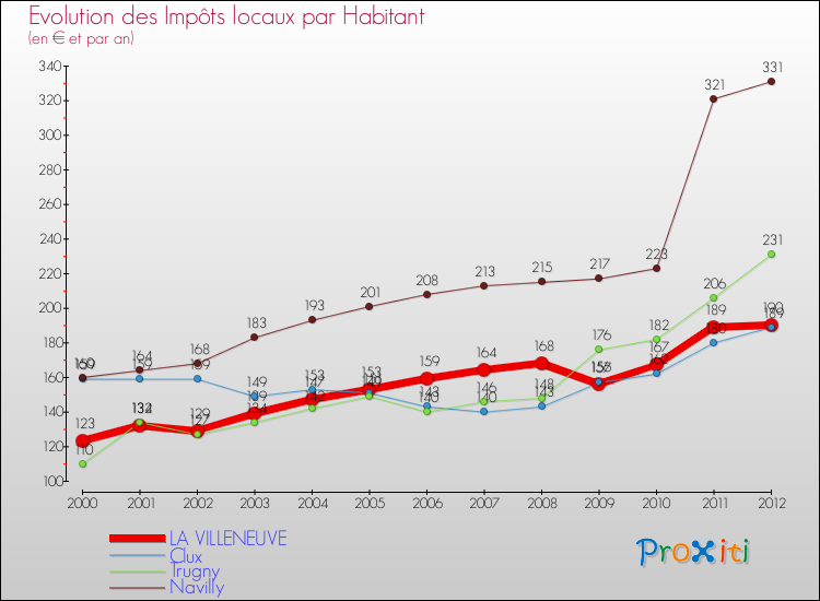 Evolution et montant des impôts locaux par Habitant pour LA VILLENEUVE et les communes proches Comparaison des impôts locaux par habitant pour LA VILLENEUVE et les communes voisines