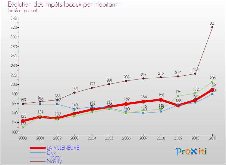 Evolution et montant des impôts locaux par Habitant pour LA VILLENEUVE et les communes proches Comparaison des impôts locaux par habitant pour LA VILLENEUVE et les communes voisines