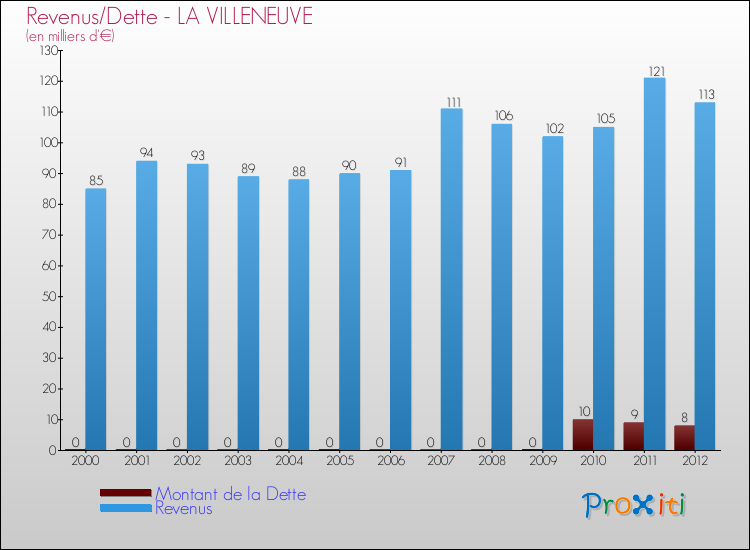 Evolution comparée de la dette et des revenus pour la commune de LA VILLENEUVE de 2000 à 2012 Comparaison de la dette et des revenus pour LA VILLENEUVE de 2000 à 2012