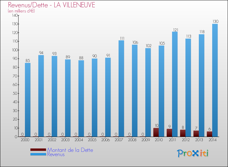 Evolution comparée de la dette et des revenus pour la commune de LA VILLENEUVE de 2000 à 2014 Comparaison de la dette et des revenus pour LA VILLENEUVE de 2000 à 2014