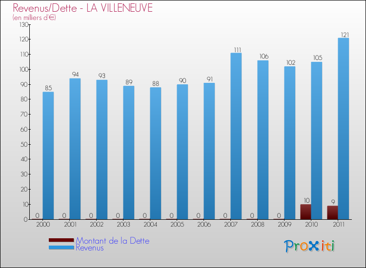 Evolution comparée de la dette et des revenus pour la commune de LA VILLENEUVE de 2000 à 2011 Comparaison de la dette et des revenus pour LA VILLENEUVE de 2000 à 2011