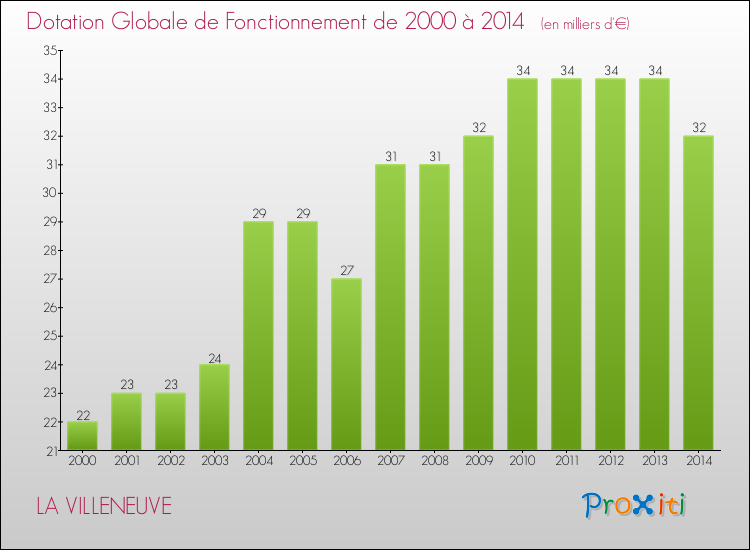 Evolution du montant de la Dotation Globale de Fonctionnement pour la commune de LA VILLENEUVE de 2000 à 2014 Evolution du montant de la Dotation Globale de Fonctionnement pour LA VILLENEUVE de 2000 à 2014