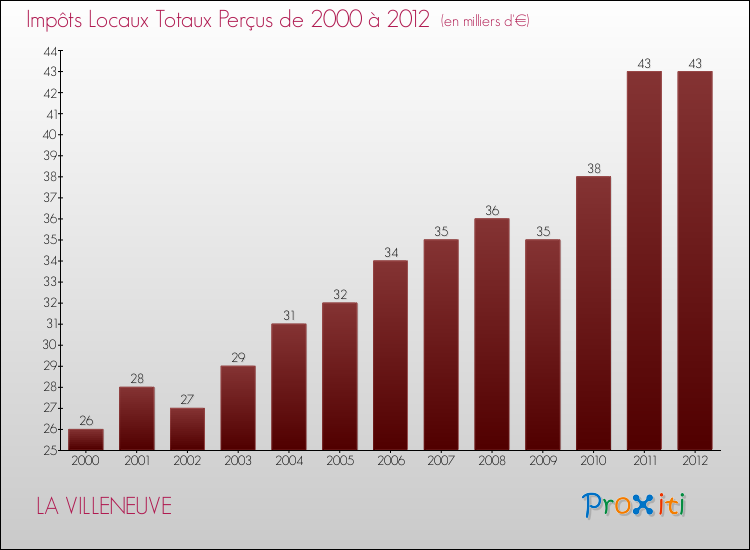 Evolution des Impôts Locaux pour la commune de LA VILLENEUVE de 2000 à 2012 Evolution des Impôts Locaux pour LA VILLENEUVE de 2000 à 2012