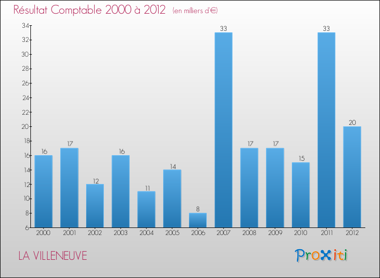 Evolution du résultat comptable pour la commune de LA VILLENEUVE de 2000 à 2012 Evolution du résultat comptable pour LA VILLENEUVE de 2000 à 2012