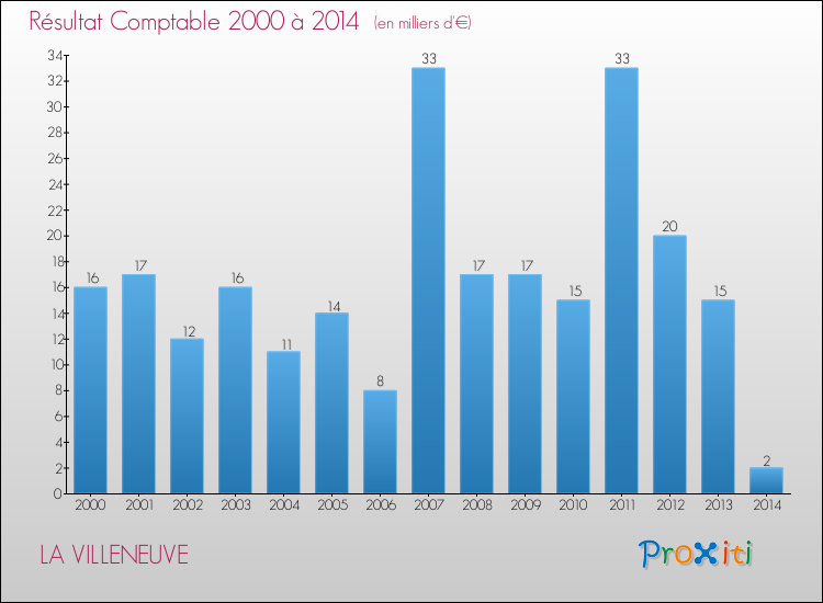 Evolution du résultat comptable pour la commune de LA VILLENEUVE de 2000 à 2014 Evolution du résultat comptable pour LA VILLENEUVE de 2000 à 2014