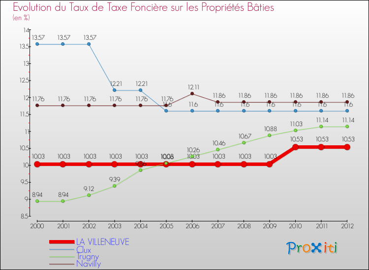 Evolution du taux de la taxe foncière sur le bati pour LA VILLENEUVE et les communes proches de 2000 à 2012 Comparaison des taux de taxe foncière sur le bati pour LA VILLENEUVE et les communes voisines de 2000 à 2012