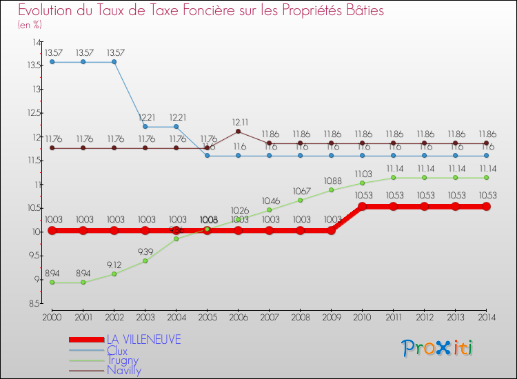 Evolution du taux de la taxe foncière sur le bati pour LA VILLENEUVE et les communes proches de 2000 à 2014 Comparaison des taux de taxe foncière sur le bati pour LA VILLENEUVE et les communes voisines de 2000 à 2014