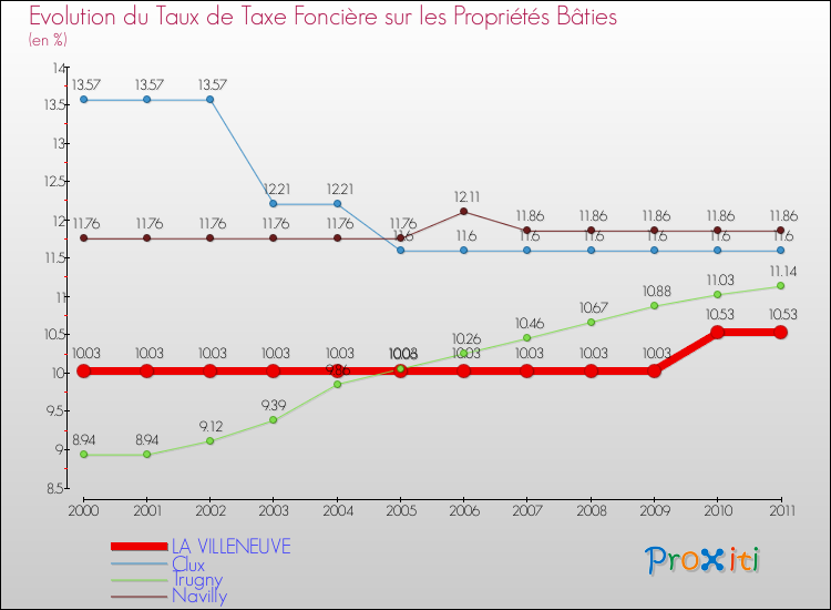 Evolution du taux de la taxe foncière sur le bati pour LA VILLENEUVE et les communes proches Comparaison des taux de taxe foncière sur le bati pour LA VILLENEUVE et les communes voisines