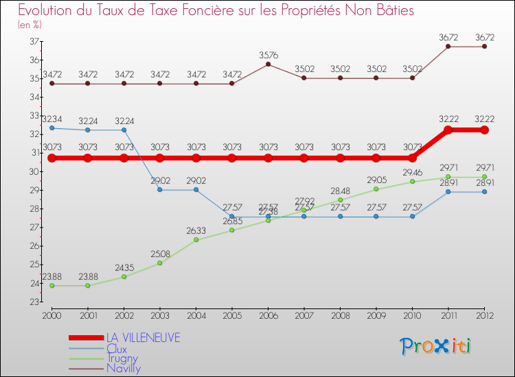 Evolution du taux de la taxe foncière sur les immeubles et terrains non batis pour LA VILLENEUVE et les communes proches de 2000 à 2012 Comparaison des taux de la taxe foncière sur les immeubles et terrains non batis pour LA VILLENEUVE et les communes voisines de 2000 à 2012
