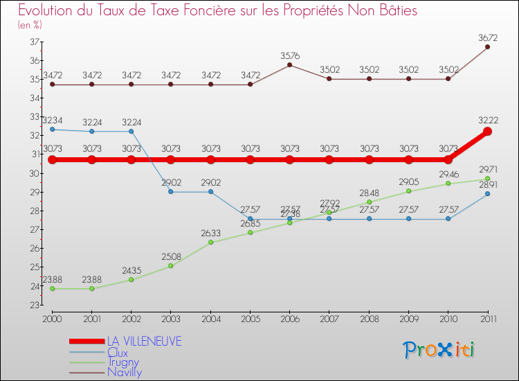 Evolution du taux de la taxe foncière sur les immeubles et terrains non batis pour LA VILLENEUVE et les communes proches Comparaison des taux de la taxe foncière sur les immeubles et terrains non batis pour LA VILLENEUVE et les communes voisines