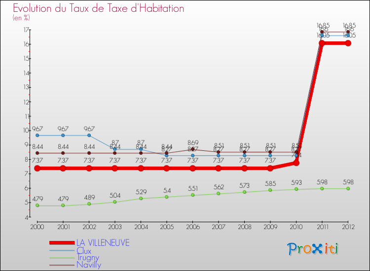 Evolution du taux de la taxe d'habitation pour LA VILLENEUVE et les communes proches Comparaison des taux de la taxe d'habitation pour LA VILLENEUVE et les communes voisines