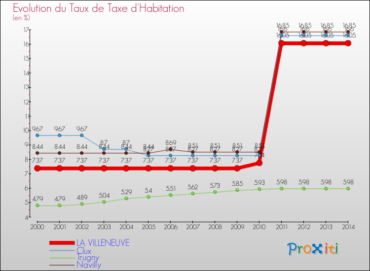 Evolution du taux de la taxe d'habitation pour LA VILLENEUVE et les communes proches de 2000 à 2014 Comparaison des taux de la taxe d'habitation pour LA VILLENEUVE et les communes voisines de 2000 à 2014