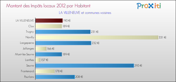 Montant des impôts locaux par Habitant pour LA VILLENEUVE et les communes proches Comparaison des impôts locaux par habitant pour LA VILLENEUVE et les communes voisines