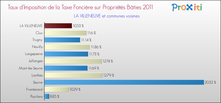 Taux d'imposition de la taxe foncière sur le bati 2011 pour LA VILLENEUVE et les communes proches Comparaison des taux d'imposition de la taxe foncière sur le bati 2011 pour LA VILLENEUVE et les communes voisines