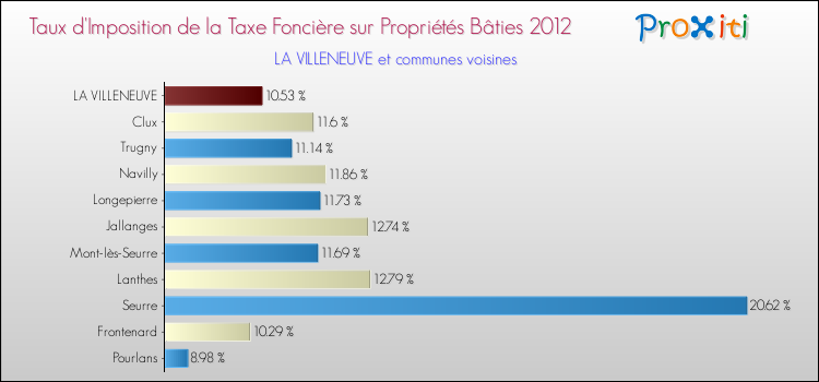 Taux d'imposition de la taxe foncière sur le bati 2012 pour LA VILLENEUVE et les communes proches Comparaison des taux d'imposition de la taxe foncière sur le bati 2012 pour LA VILLENEUVE et les communes voisines
