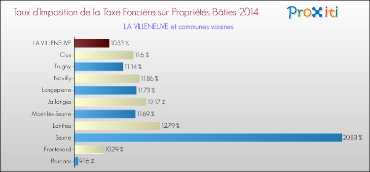 Taux d'imposition de la taxe foncière sur le bati 2014 pour LA VILLENEUVE et les communes proches Comparaison des taux d'imposition de la taxe foncière sur le bati 2014 pour LA VILLENEUVE et les communes voisines