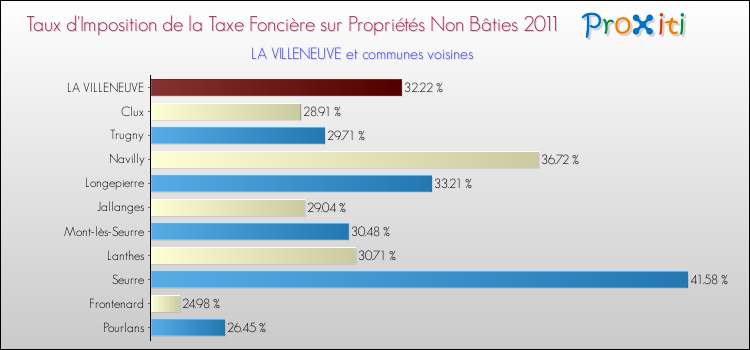 Taux d'imposition de la taxe foncière sur les immeubles et terrains non batis 2011 pour LA VILLENEUVE et les communes proches Comparaison des taux d'imposition de la taxe foncière sur les immeubles et terrains non batis 2011 pour LA VILLENEUVE et les communes voisines