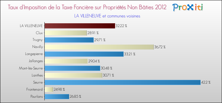 Taux d'imposition de la taxe foncière sur les immeubles et terrains non batis 2012 pour LA VILLENEUVE et les communes proches Comparaison des taux d'imposition de la taxe foncière sur les immeubles et terrains non batis 2012 pour LA VILLENEUVE et les communes voisines