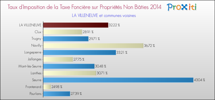 Taux d'imposition de la taxe foncière sur les immeubles et terrains non batis 2014 pour LA VILLENEUVE et les communes proches Comparaison des taux d'imposition de la taxe foncière sur les immeubles et terrains non batis 2014 pour LA VILLENEUVE et les communes voisines