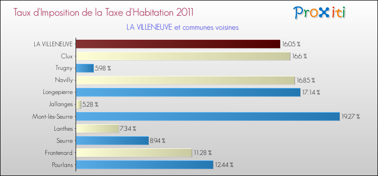 Taux d'imposition de la taxe d'habitation 2011 pour LA VILLENEUVE et les communes proches Comparaison des taux d'imposition de la taxe d'habitation 2011 pour LA VILLENEUVE et les communes voisines