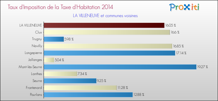 Taux d'imposition de la taxe d'habitation 2014 pour LA VILLENEUVE et les communes proches Comparaison des taux d'imposition de la taxe d'habitation 2014 pour LA VILLENEUVE et les communes voisines