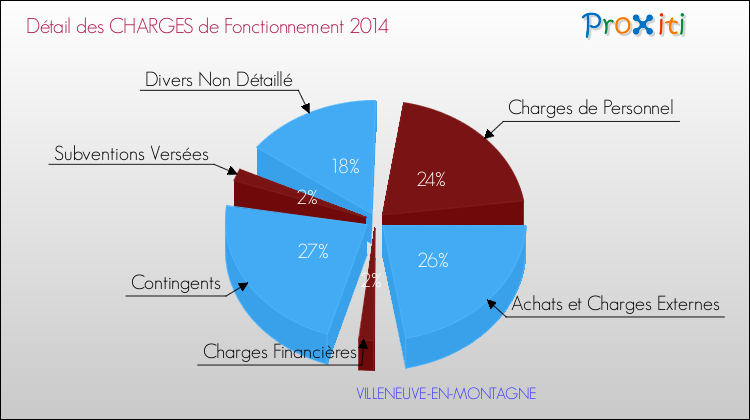 Décomposition des Charges de Fonctionnement 2014 de la commune de VILLENEUVE-EN-MONTAGNE Charges de Fonctionnement 2014 pour la commune de VILLENEUVE-EN-MONTAGNE