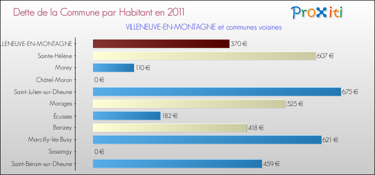 Dette par habitant de la commune en 2011 pour VILLENEUVE-EN-MONTAGNE et les communes proches Comparaison de la dette par habitant de la commune en 2011 pour VILLENEUVE-EN-MONTAGNE et les communes voisines