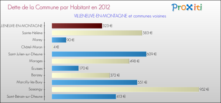 Dette par habitant de la commune en 2012 pour VILLENEUVE-EN-MONTAGNE et les communes proches Comparaison de la dette par habitant de la commune en 2012 pour VILLENEUVE-EN-MONTAGNE et les communes voisines