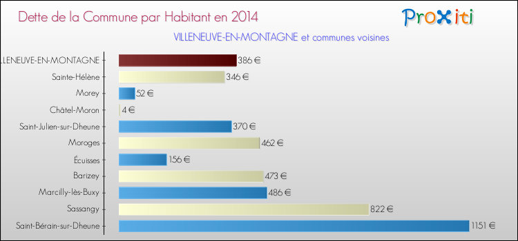 Dette par habitant de la commune en 2014 pour VILLENEUVE-EN-MONTAGNE et les communes proches Comparaison de la dette par habitant de la commune en 2014 pour VILLENEUVE-EN-MONTAGNE et les communes voisines