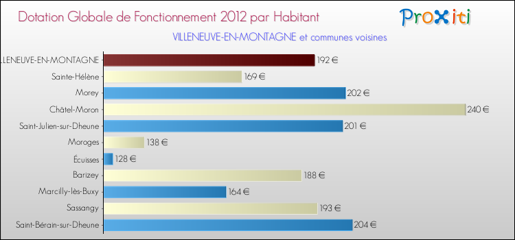 Montant des dotations globales de fonctionnement DGF par Habitant pour VILLENEUVE-EN-MONTAGNE et les communes proches Comparaison des des dotations globales de fonctionnement DGF par habitant pour VILLENEUVE-EN-MONTAGNE et les communes voisines