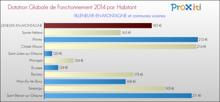 Montant des dotations globales de fonctionnement DGF par Habitant pour VILLENEUVE-EN-MONTAGNE et les communes proches en 2014. Comparaison des des dotations globales de fonctionnement DGF par habitant pour VILLENEUVE-EN-MONTAGNE et les communes voisines en 2014.