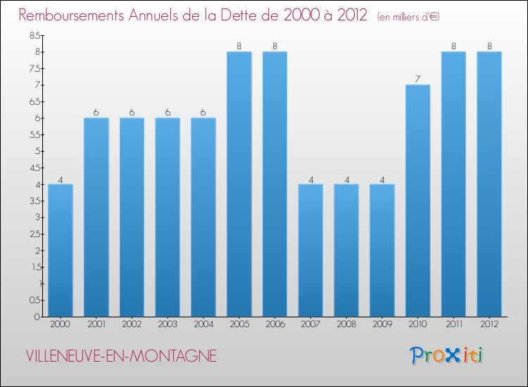 Evolution de l'annuité de la dette pour la commune de VILLENEUVE-EN-MONTAGNE de 2000 à 2012 Annuités de la dette pour VILLENEUVE-EN-MONTAGNE de 2000 à 2012