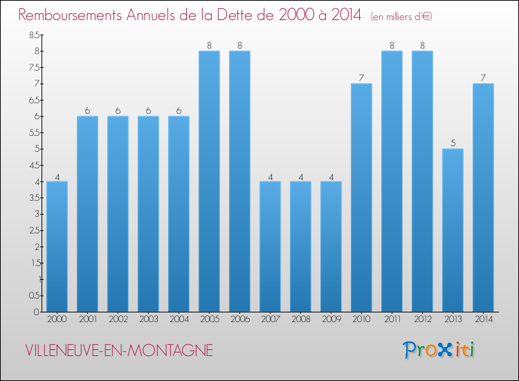 Evolution de l'annuité de la dette pour la commune de VILLENEUVE-EN-MONTAGNE de 2000 à 2014 Annuités de la dette pour VILLENEUVE-EN-MONTAGNE de 2000 à 2014