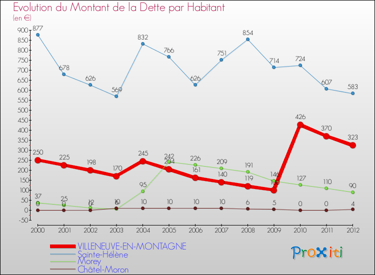 Evolution de la dette par habitant pour la commune de VILLENEUVE-EN-MONTAGNE et les communes proches de 2000 à 2012 Comparaison de la dette par habitant pour VILLENEUVE-EN-MONTAGNE et les communes voisines de 2000 à 2012